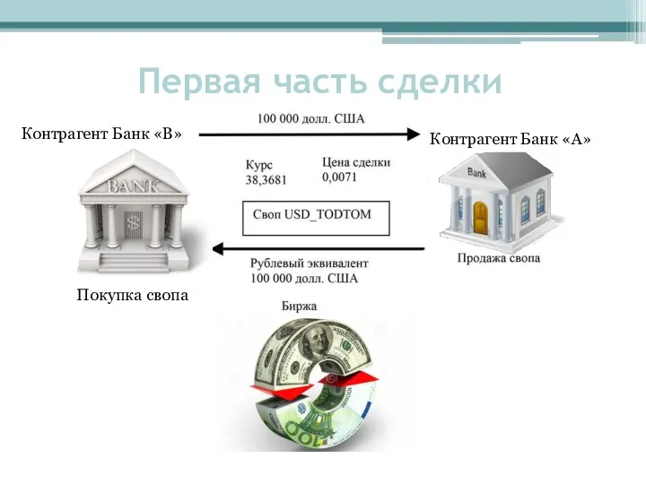 Первая часть сделки Контрагент Банк «А» Контрагент Банк «B» Покупка свопа