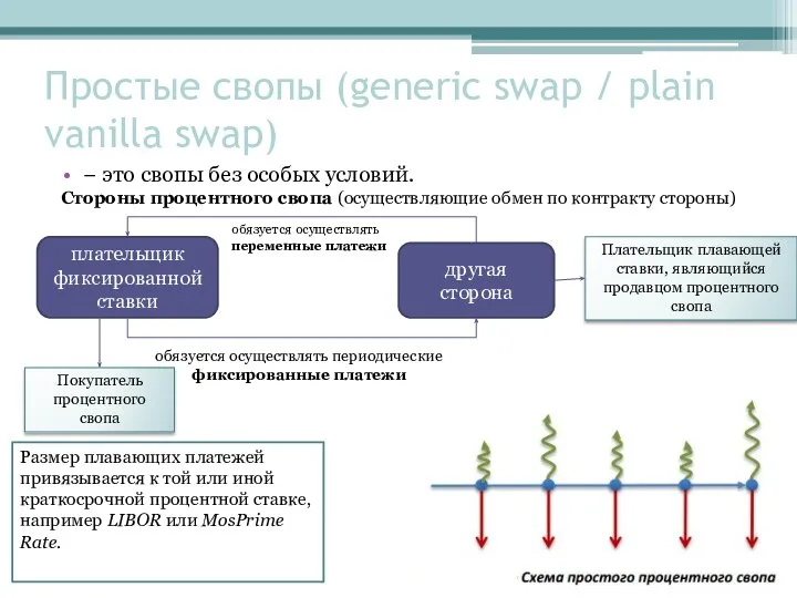 Простые свопы (generic swap / plain vanilla swap) − это свопы