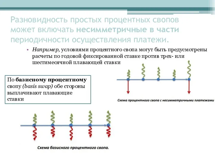 Разновидность простых процентных свопов может включать несимметричные в части периодичности осуществления