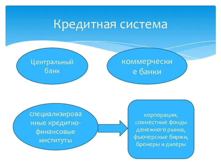 Кредитная система Центральный банк коммерческие банки специализированные кредитно-финансовые институты корпорации, совместные