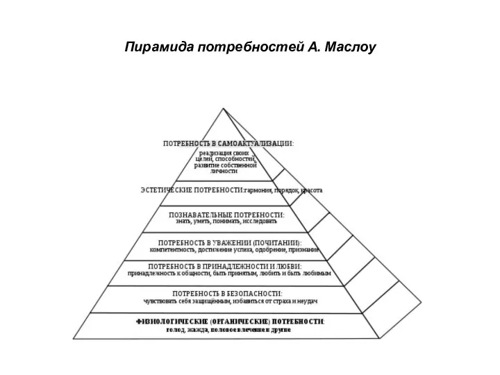 Пирамида потребностей А. Маслоу