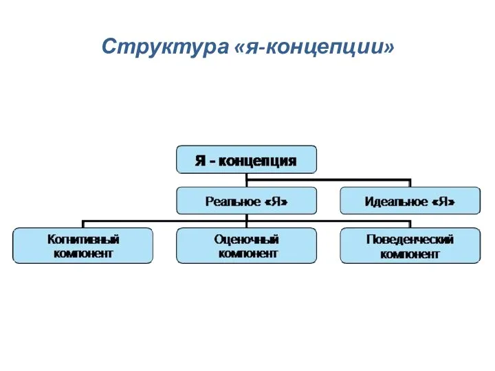 Структура «я-концепции»