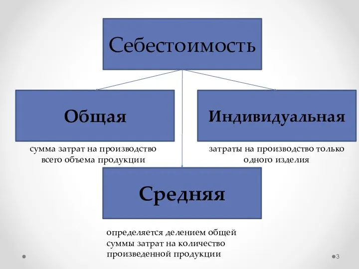 Себестоимость Индивидуальная Общая Средняя сумма затрат на производство всего объема продукции