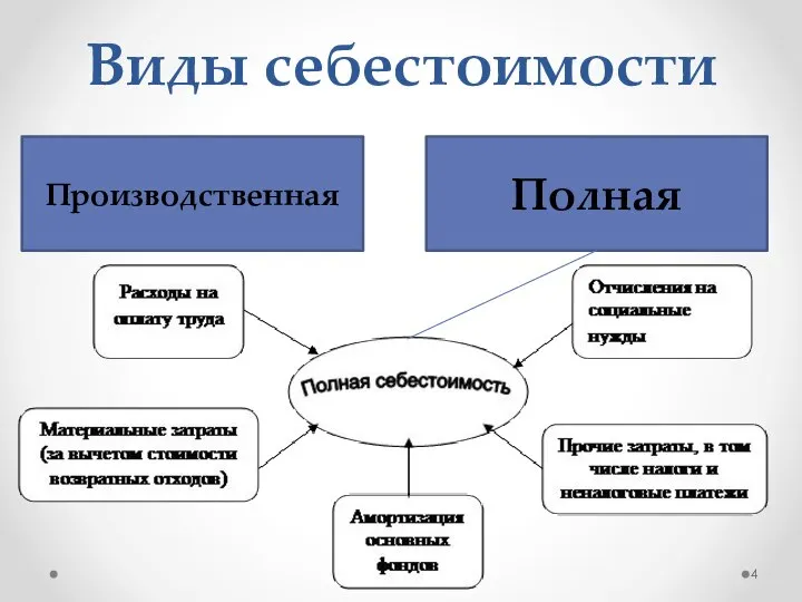 Виды себестоимости Производственная Полная