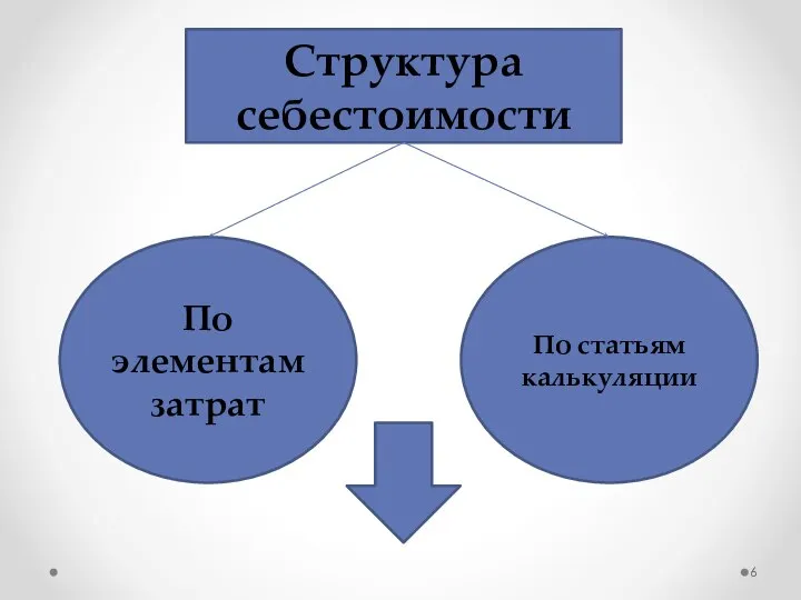 Структура себестоимости По элементам затрат По статьям калькуляции