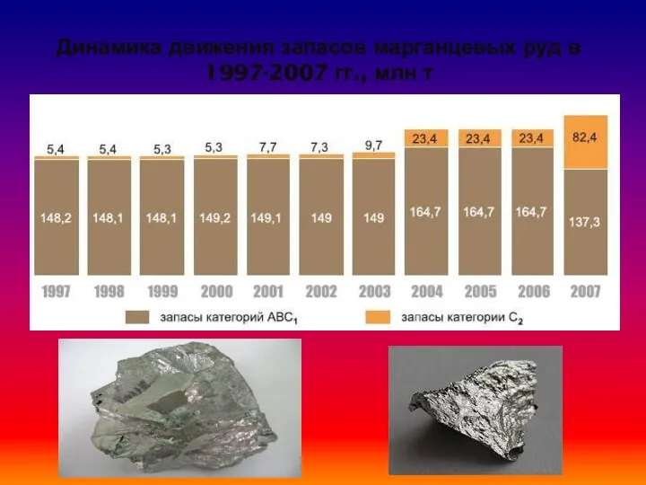 Динамика движения запасов марганцевых руд в 1997-2007 гг., млн т