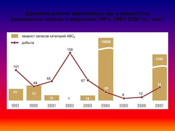 Динамика добычи марганцевых руд и прироста их разведанных запасов в результате ГРР в 1997-2007 гг., тыс.т