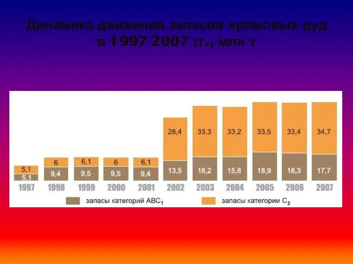 Динамика движения запасов хромовых руд в 1997-2007 гг., млн т