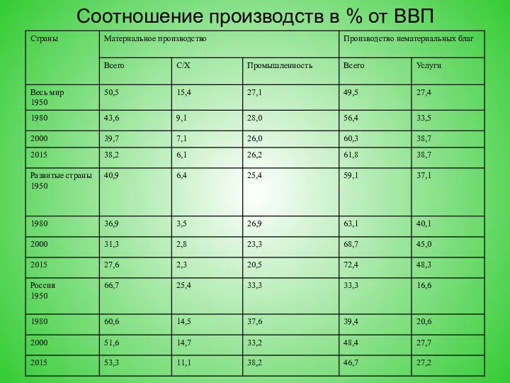 Соотношение производств в % от ВВП