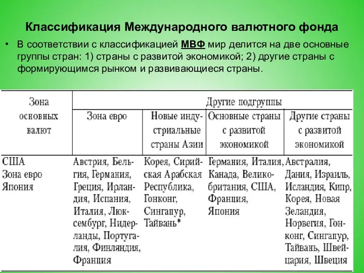 Классификация Международного валютного фонда В соответствии с классификацией МВФ мир делится