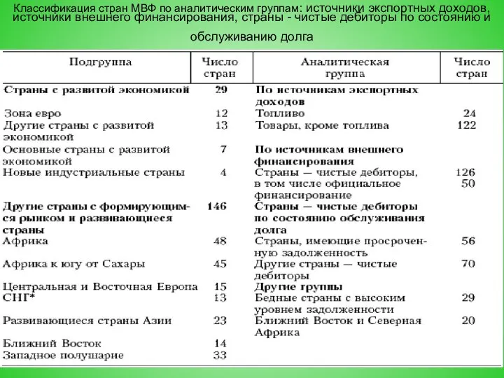 Классификация стран МВФ по аналитическим группам: источники экспортных доходов, источники внешнего