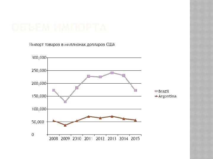 Объем импорта