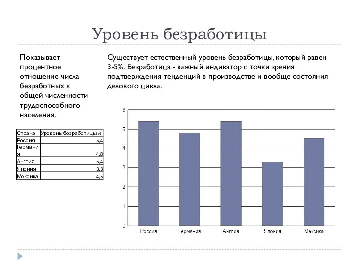 Уровень безработицы Показывает процентное отношение числа безработных к общей численности трудоспособного