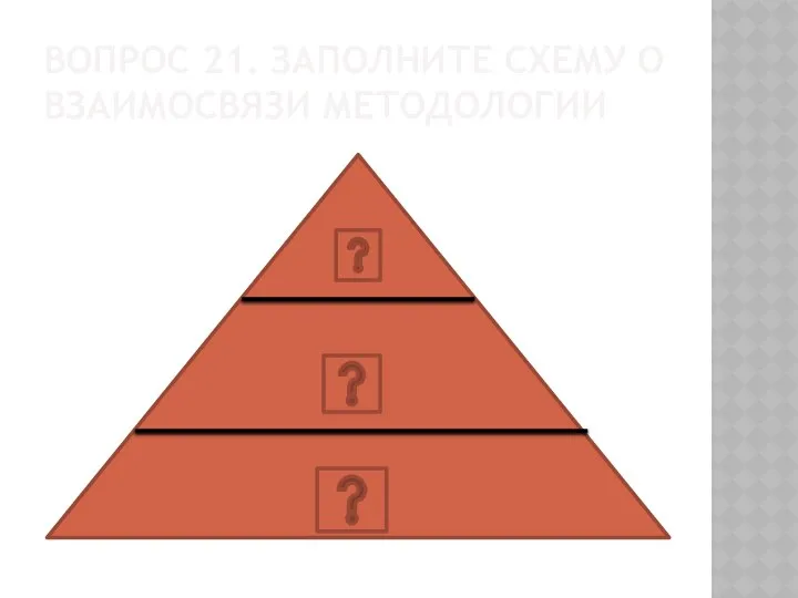 Вопрос 21. Заполните схему о взаимосвязи методологии