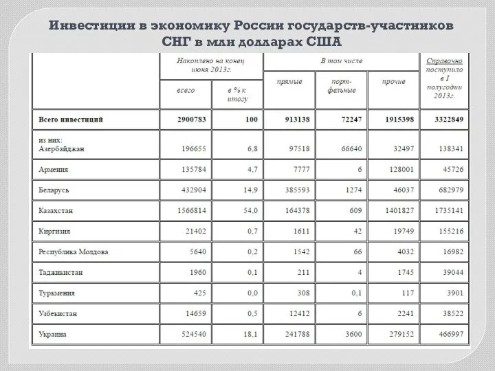 Инвестиции в экономику России государств-участников СНГ в млн долларах США