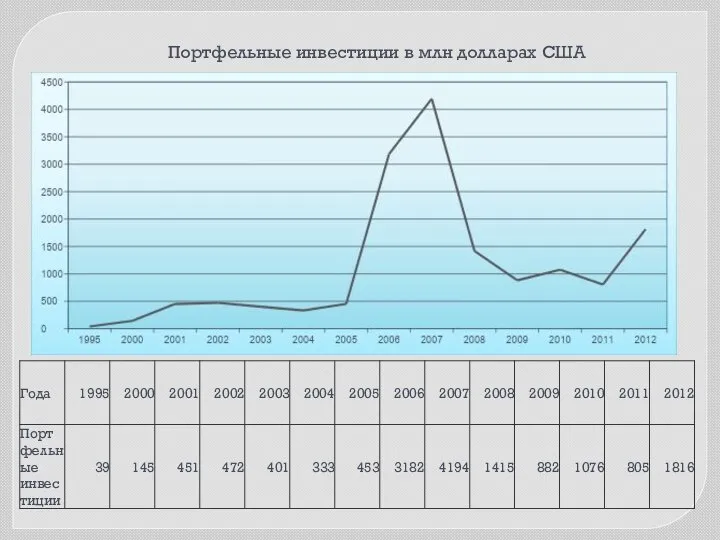 Портфельные инвестиции в млн долларах США