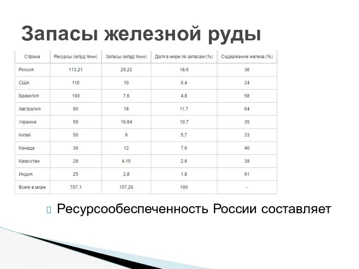 Ресурсообеспеченность России составляет Запасы железной руды