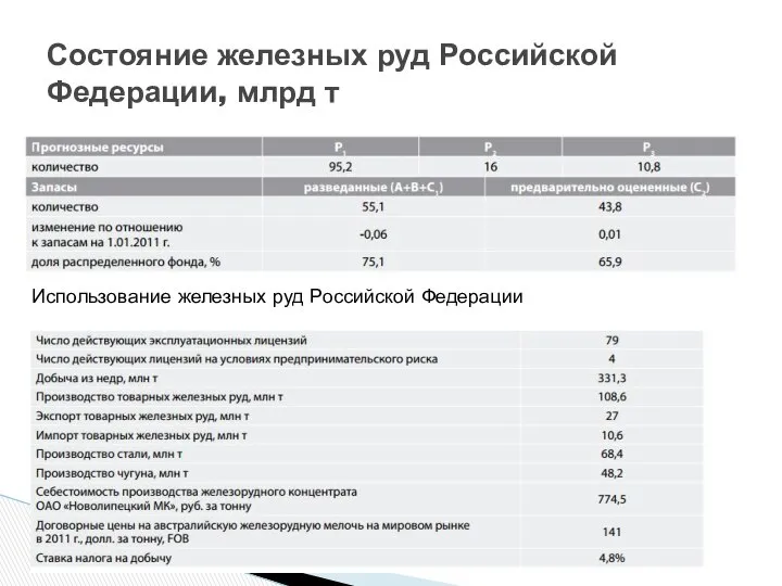 Состояние железных руд Российской Федерации, млрд т Использование железных руд Российской Федерации