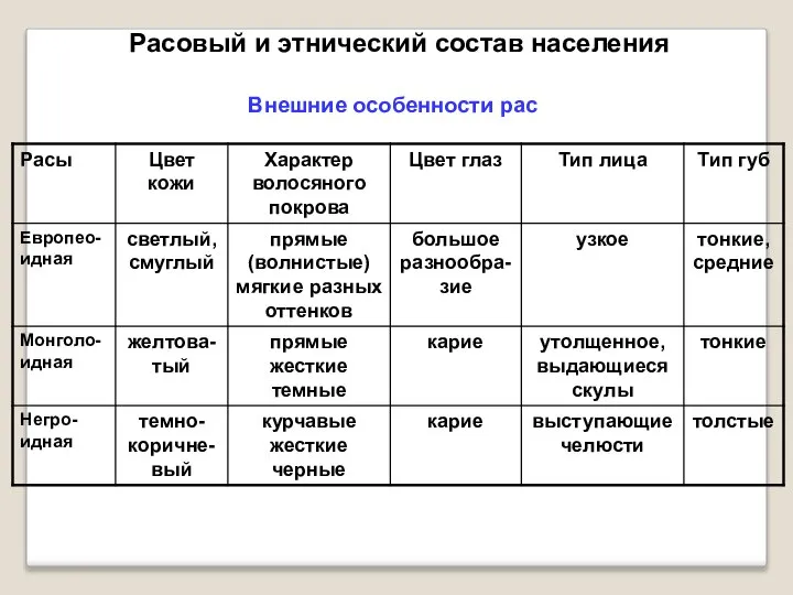 Расовый и этнический состав населения Внешние особенности рас