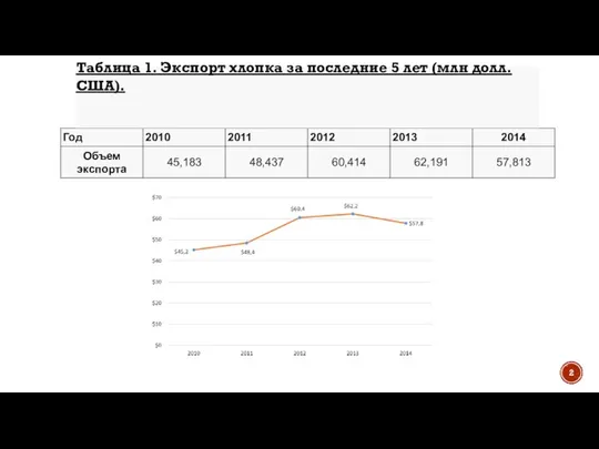 Таблица 1. Экспорт хлопка за последние 5 лет (млн долл. США).