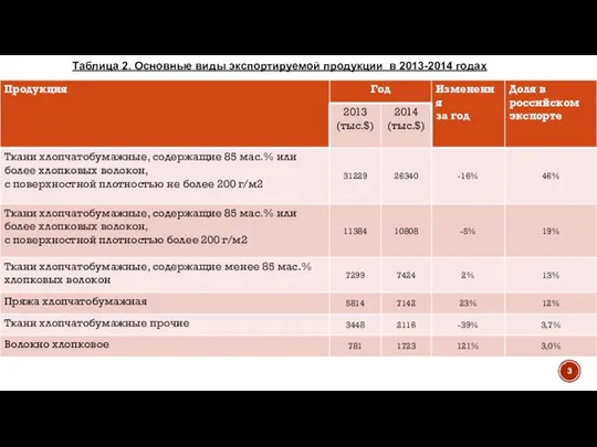 Таблица 2. Основные виды экспортируемой продукции в 2013-2014 годах