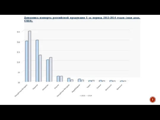 Динамика импорта российской продукции 5 за период 2013-2014 годов (млн долл. США).