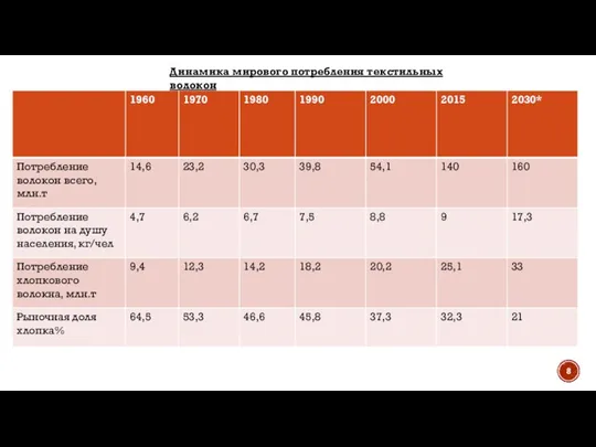 Динамика мирового потребления текстильных волокон