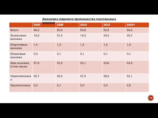 Динамика мирового производства текстильных волокон