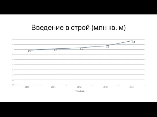 Введение в строй (млн кв. м)