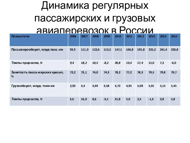 Динамика регулярных пассажирских и грузовых авиаперевозок в России