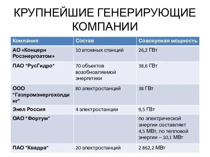 КРУПНЕЙШИЕ ГЕНЕРИРУЮЩИЕ КОМПАНИИ