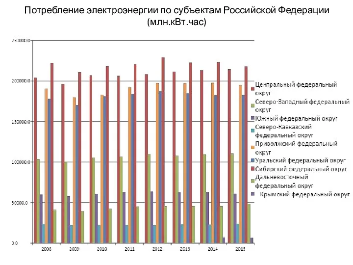 Потребление электроэнергии по субъектам Российской Федерации (млн.кВт.час)