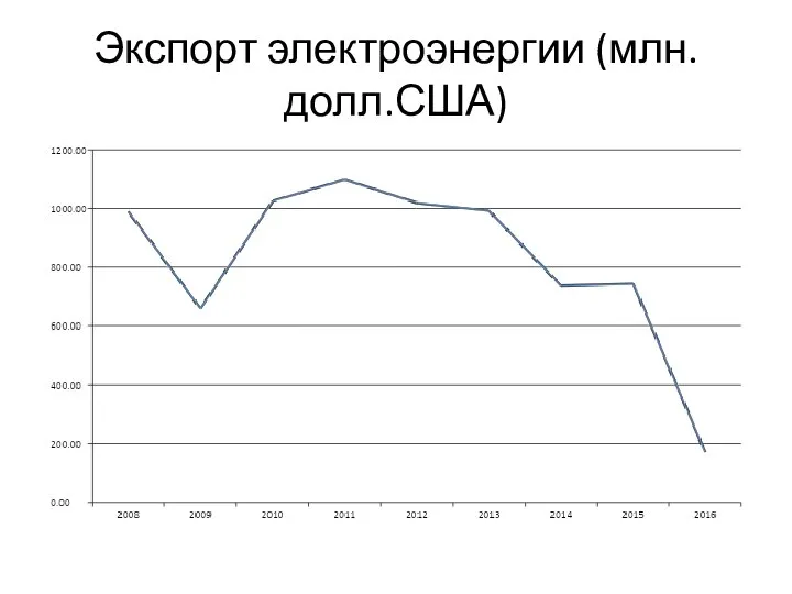 Экспорт электроэнергии (млн. долл.США)