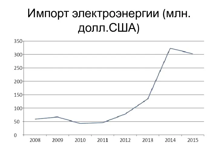 Импорт электроэнергии (млн. долл.США)