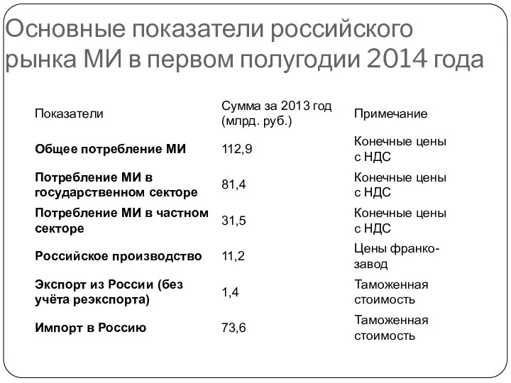 Основные показатели российского рынка МИ в первом полугодии 2014 года
