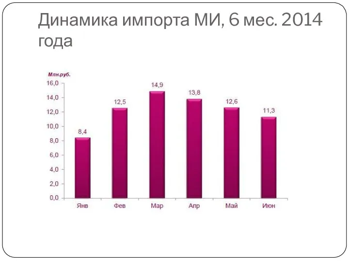 Динамика импорта МИ, 6 мес. 2014 года