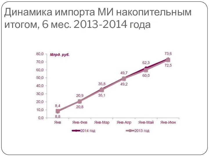 Динамика импорта МИ накопительным итогом, 6 мес. 2013-2014 года