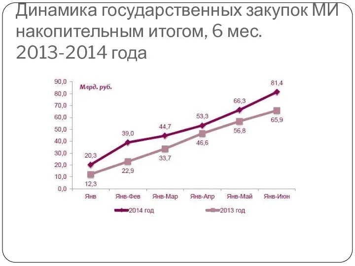 Динамика государственных закупок МИ накопительным итогом, 6 мес. 2013-2014 года