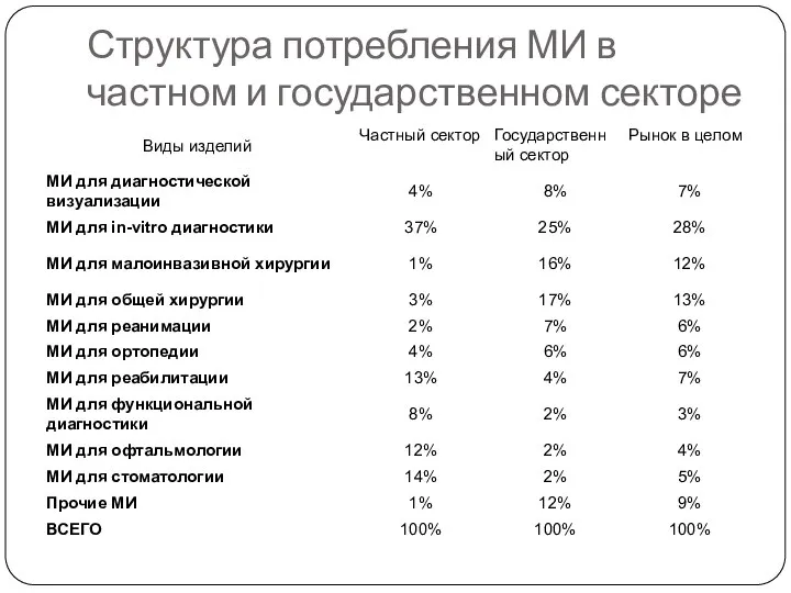 Структура потребления МИ в частном и государственном секторе