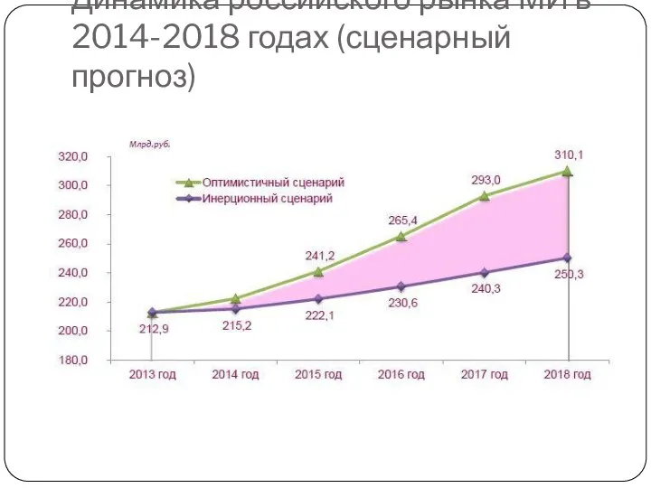 Динамика российского рынка МИ в 2014-2018 годах (сценарный прогноз)