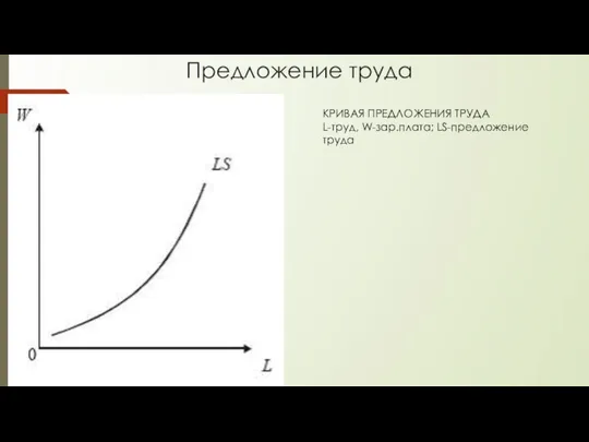 Предложение труда КРИВАЯ ПРЕДЛОЖЕНИЯ ТРУДА L-труд, W-зар.плата; LS-предложение труда