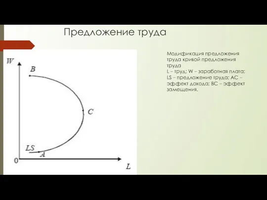 Предложение труда Модификация предложения труда кривой предложения труда L – труд;