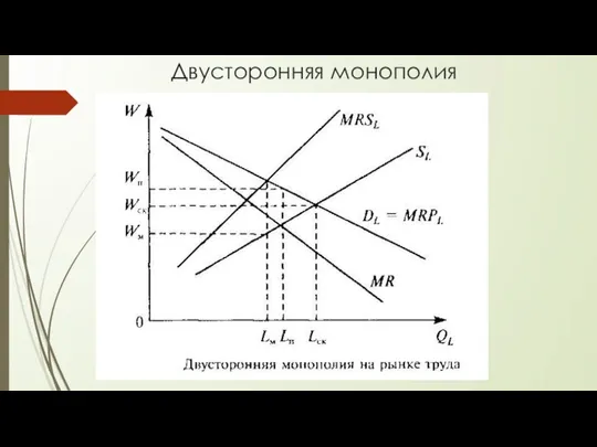 Двусторонняя монополия