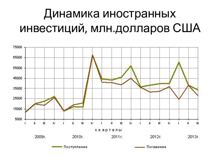 Динамика иностранных инвестиций, млн.долларов США