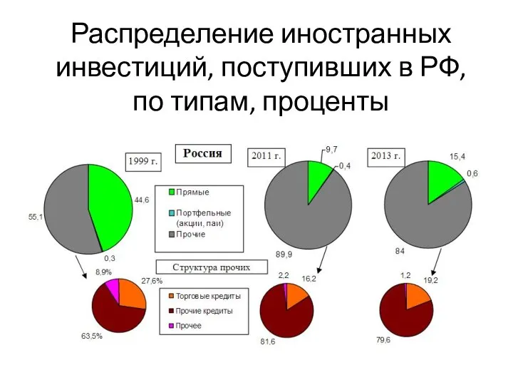Распределение иностранных инвестиций, поступивших в РФ, по типам, проценты
