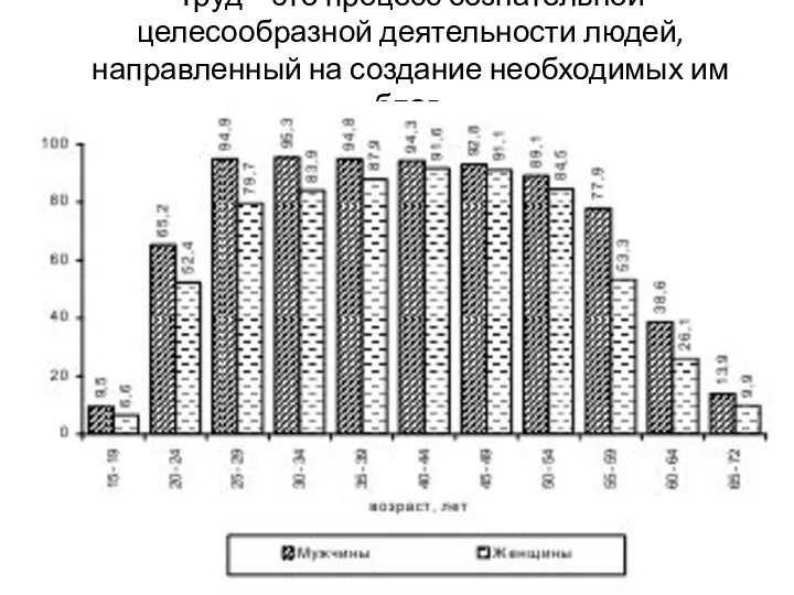 Труд – это процесс сознательной целесообразной деятельности людей, направленный на создание необходимых им благ.