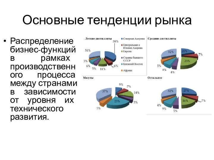 Основные тенденции рынка Распределение бизнес-функций в рамках производственного процесса между странами