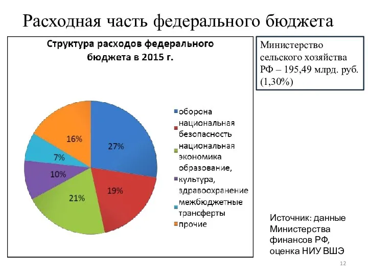 Расходная часть федерального бюджета . Министерство сельского хозяйства РФ – 195,49
