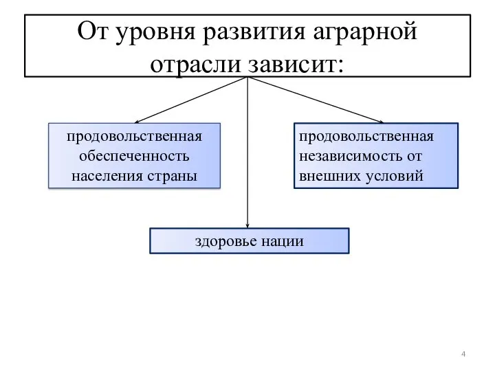 От уровня развития аграрной отрасли зависит: продовольственная обеспеченность населения страны здоровье