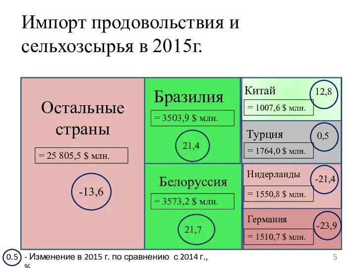 Импорт продовольствия и сельхозсырья в 2015г. Остальные страны = 25 805,5